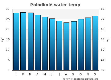 Poindimié average water temp