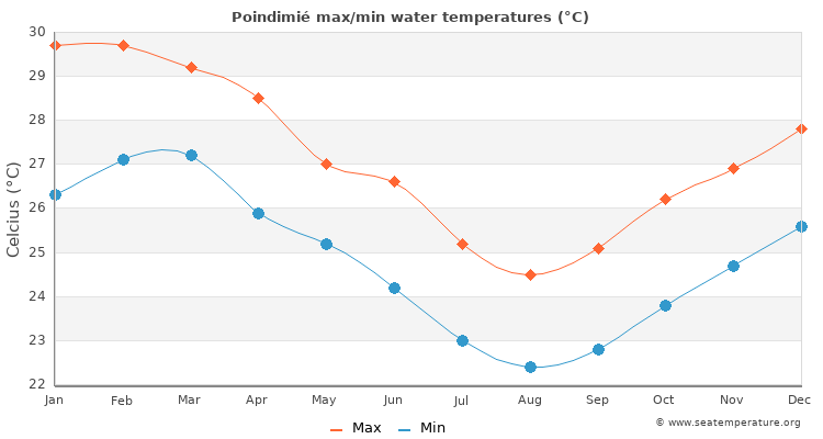 Poindimié average maximum / minimum water temperatures