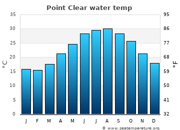 Point Clear average water temp