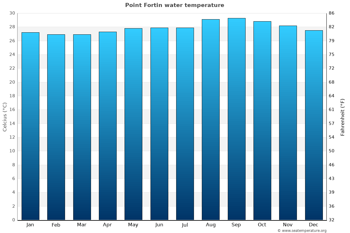 Point Fortin average water temp chart