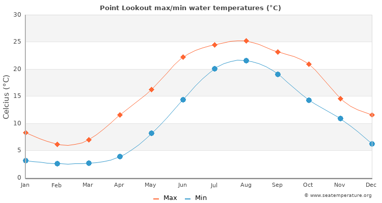 Point Lookout average maximum / minimum water temperatures