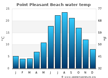 Point Pleasant Beach average water temp