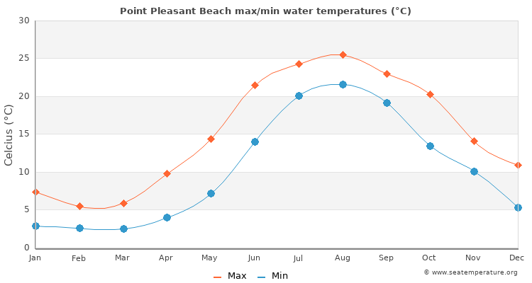 Point Pleasant Beach Water Temperature (NJ)