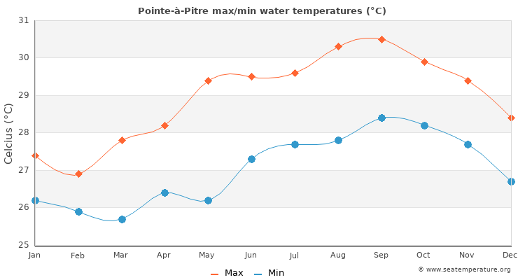 Pointe-à-Pitre average maximum / minimum water temperatures