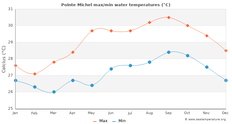 Pointe Michel average maximum / minimum water temperatures