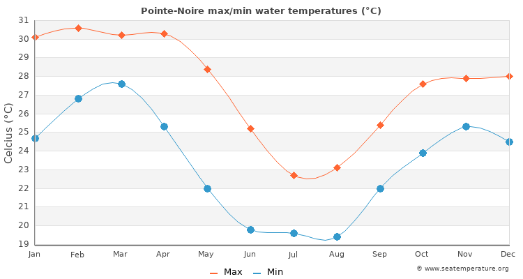 Pointe-Noire average maximum / minimum water temperatures