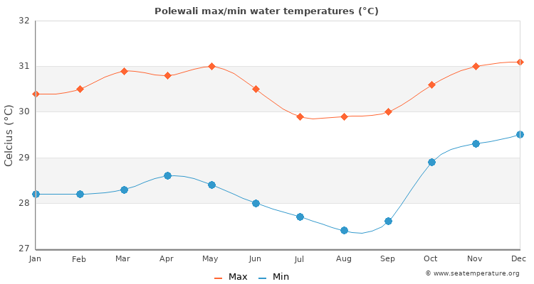 Polewali average maximum / minimum water temperatures