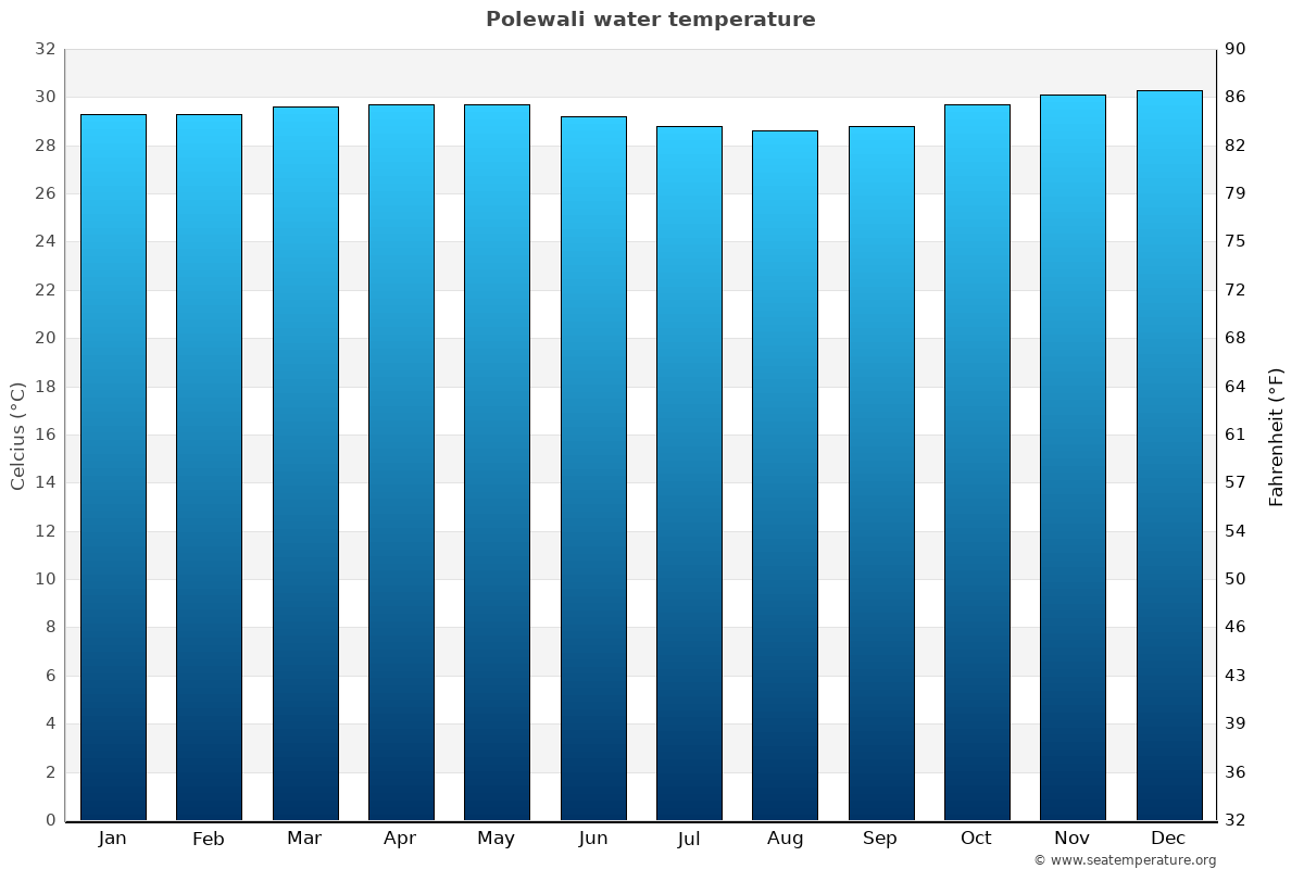 Polewali sea temperature graph Polewali average water temp chart