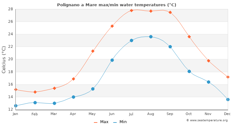 Polignano a Mare average maximum / minimum water temperatures