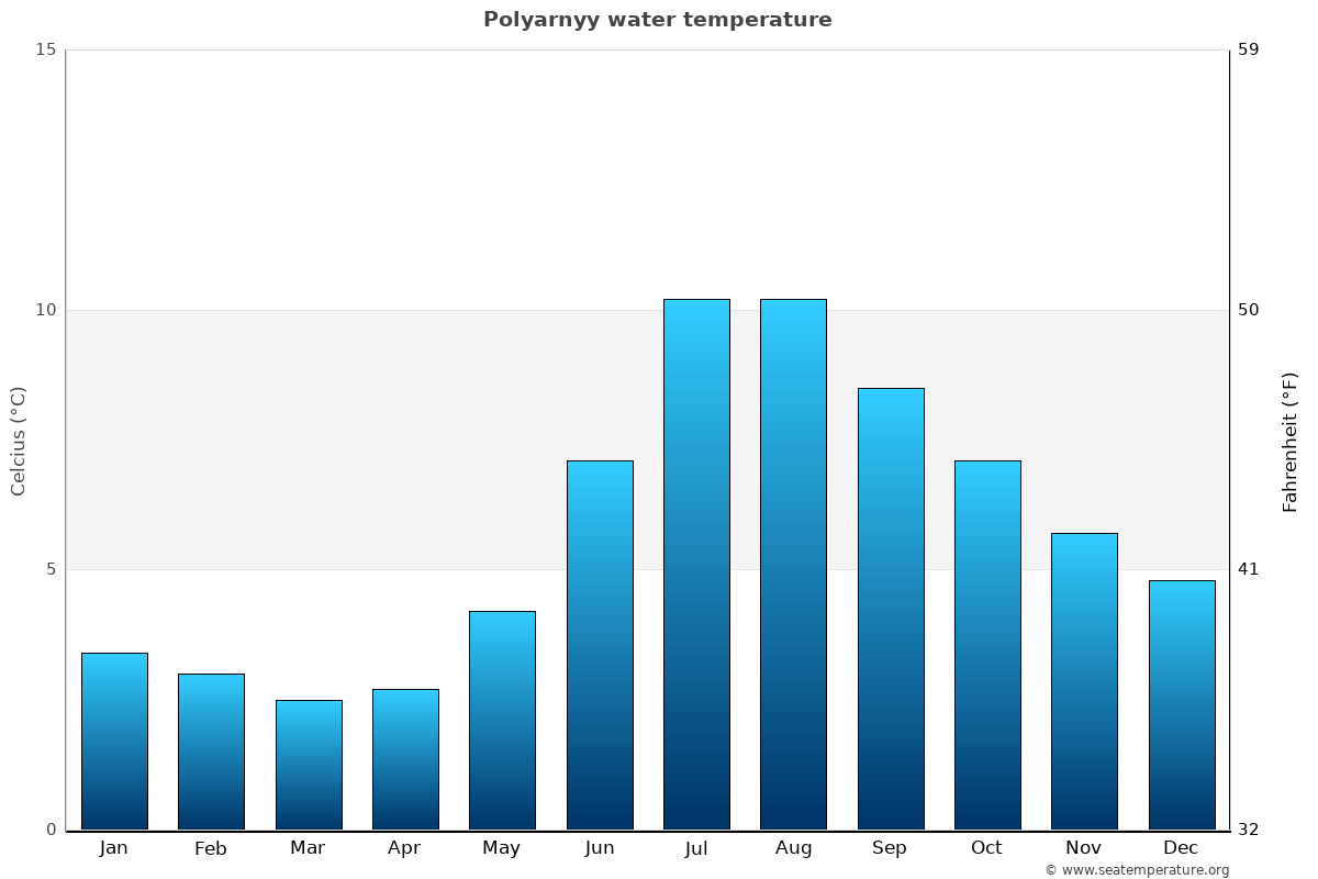 Polyarnyy average water temp chart
