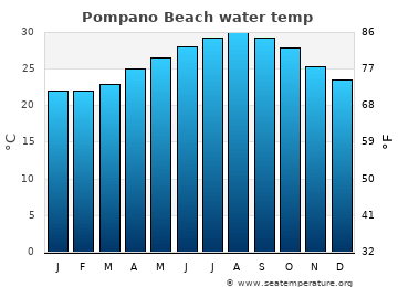 Tide Chart Pompano Beach Florida