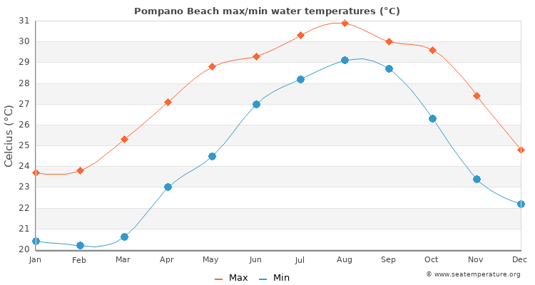 Pompano Beach average maximum / minimum water temperatures