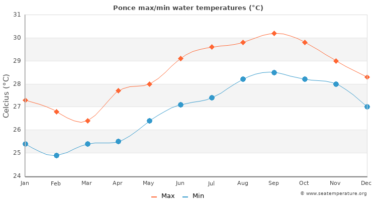 Ponce average maximum / minimum water temperatures
