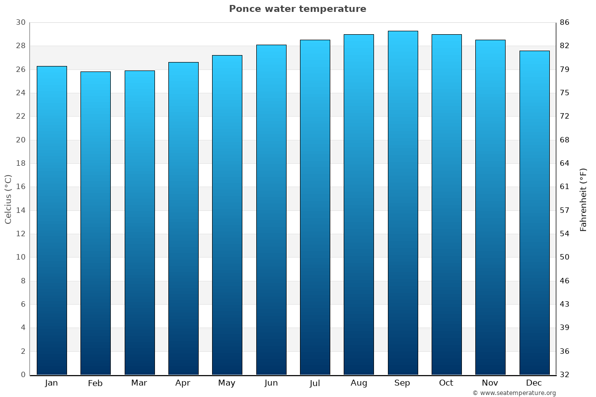 Ponce average water temp chart