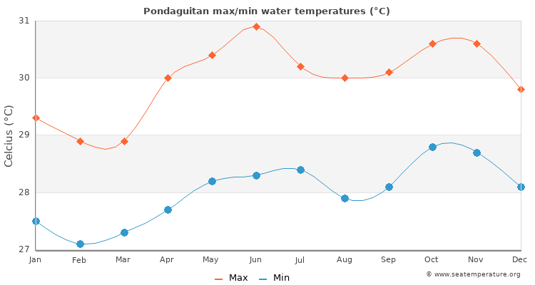 Pondaguitan average maximum / minimum water temperatures