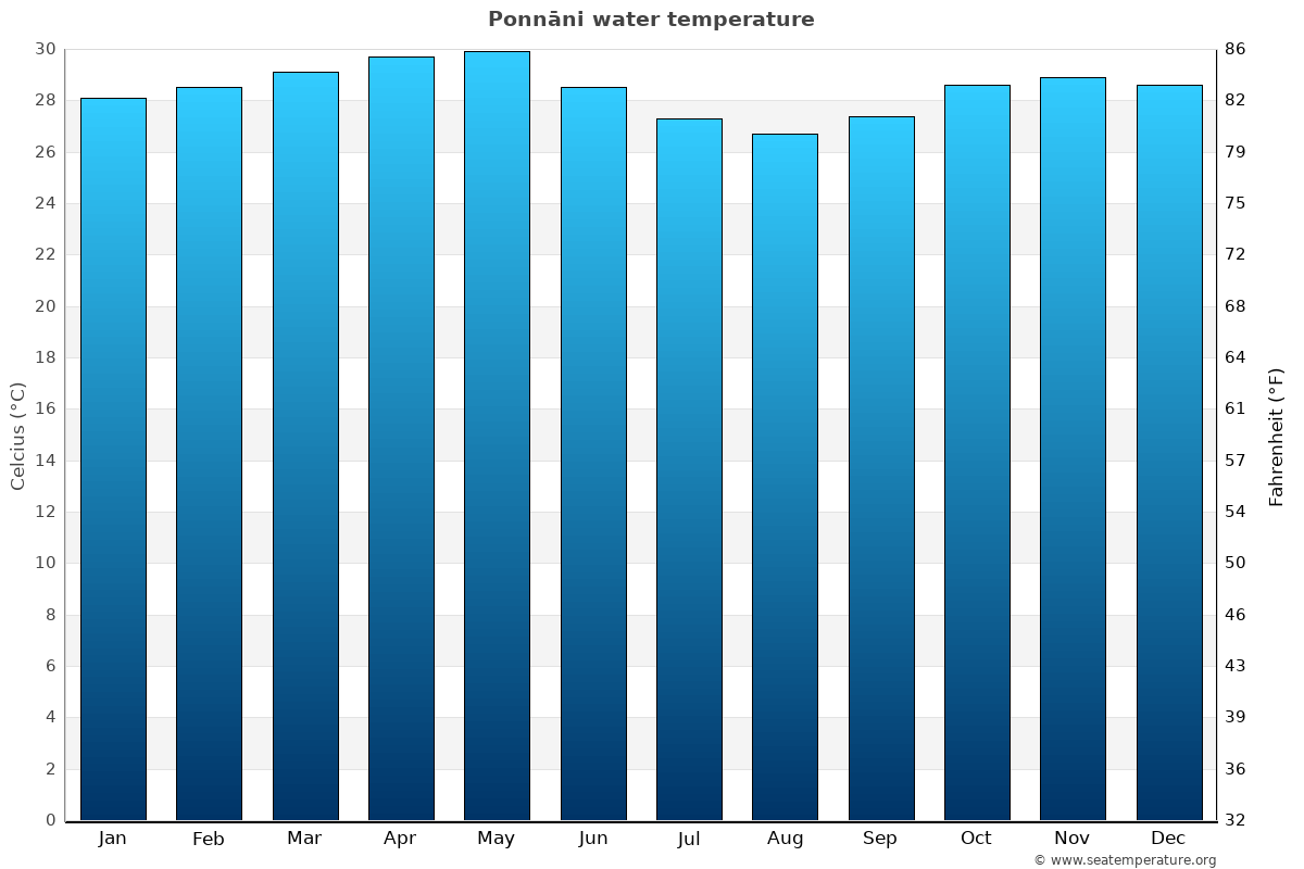 Ponnāni average water temp chart