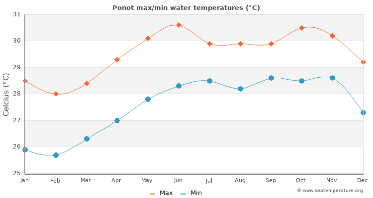 Ponot average maximum / minimum water temperatures