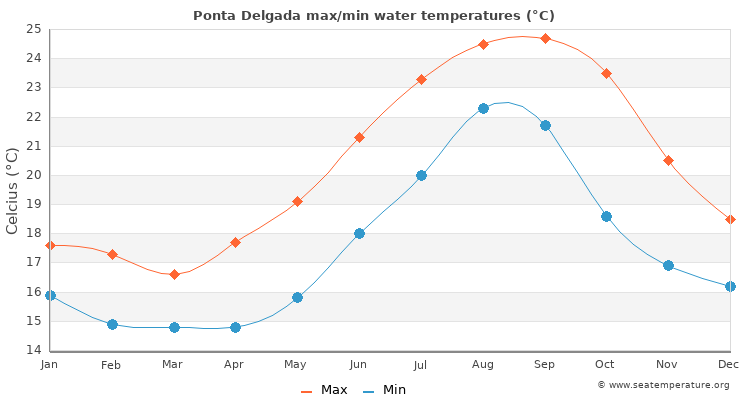 Ponta Delgada average maximum / minimum water temperatures