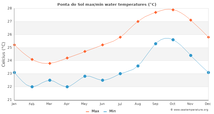 Ponta do Sol average maximum / minimum water temperatures