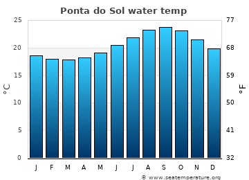 Ponta do Sol average water temp