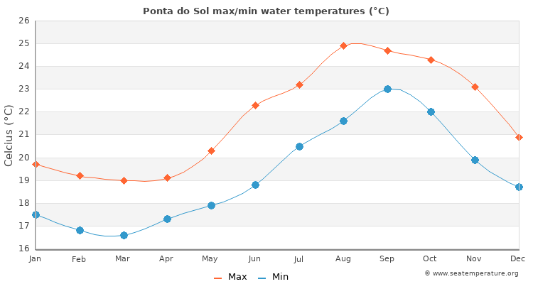 Ponta do Sol average maximum / minimum water temperatures