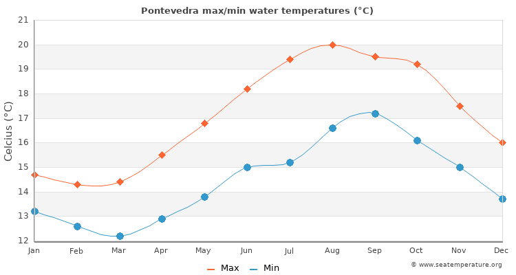 Pontevedra average maximum / minimum water temperatures