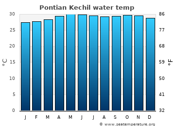 Pontian Kechil average water temp