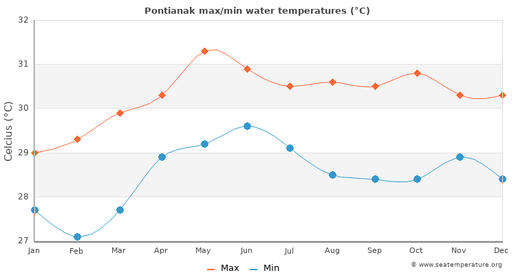 Pontianak average maximum / minimum water temperatures