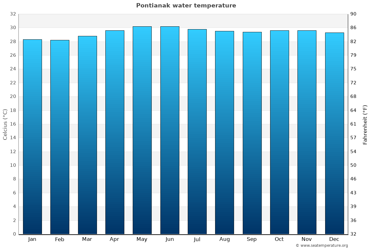 Pontianak sea temperature graph Pontianak average water temp chart