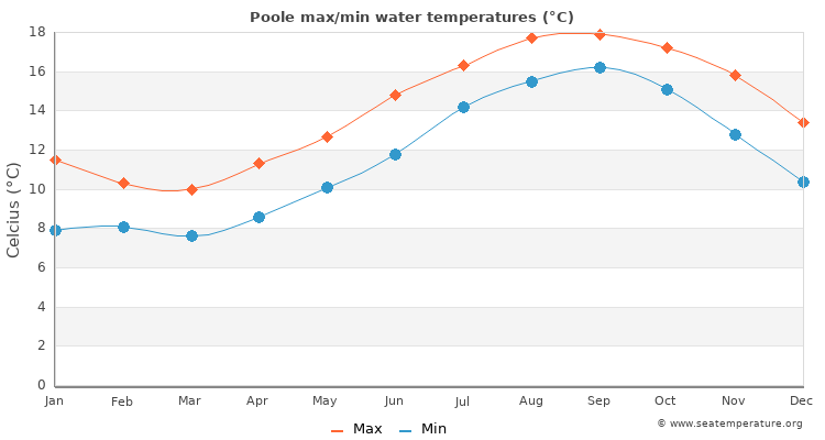 Poole average maximum / minimum water temperatures