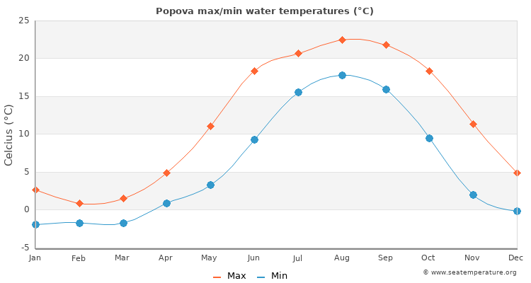 Popova average maximum / minimum water temperatures