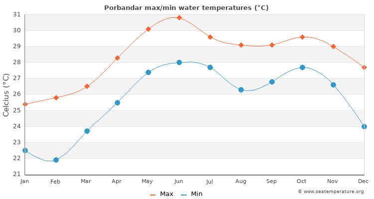 Porbandar average maximum / minimum water temperatures