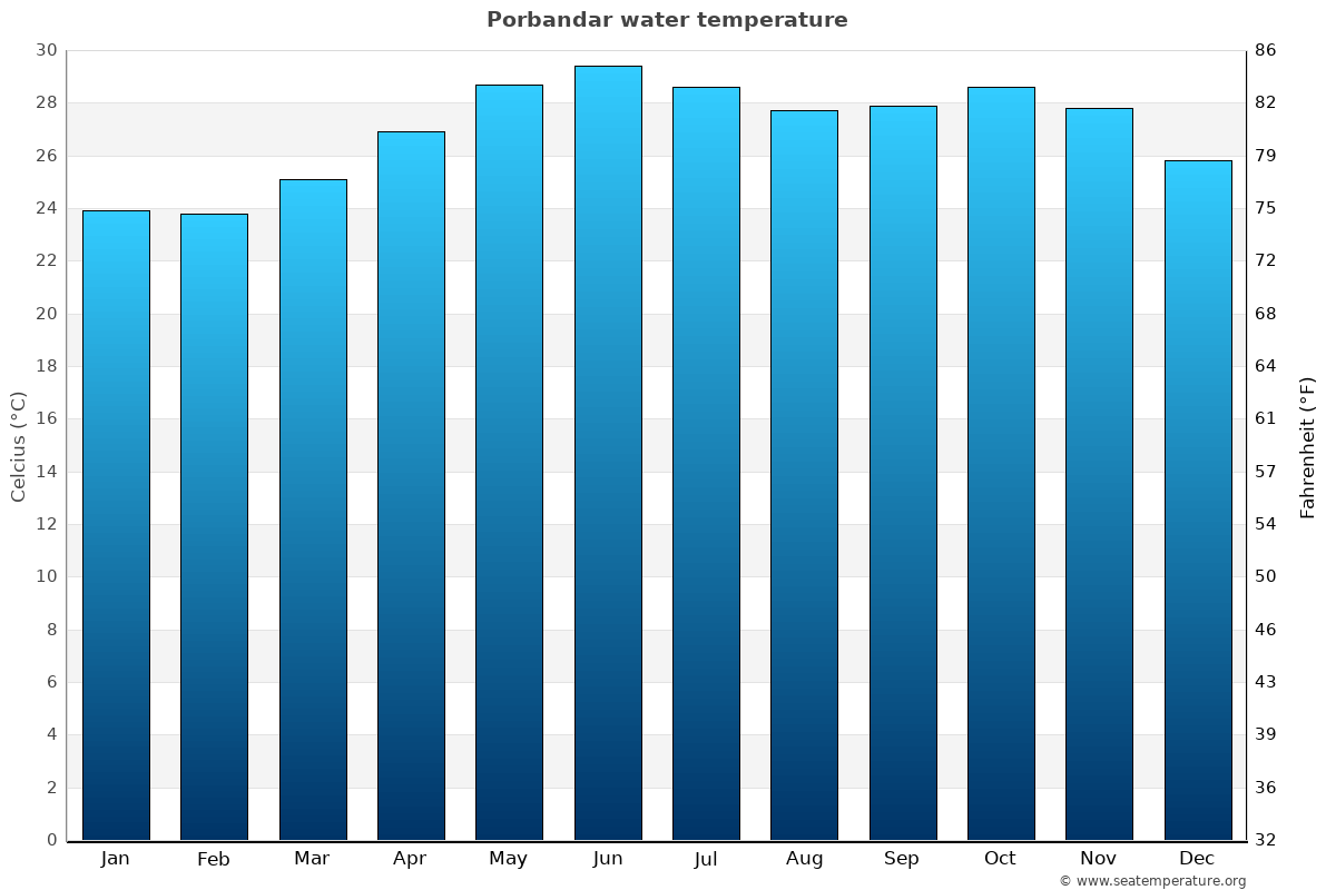 Porbandar average water temp chart
