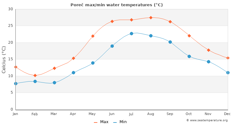 Poreč average maximum / minimum water temperatures