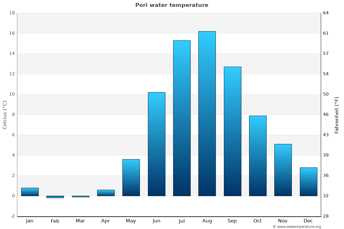 Pori average water temp chart