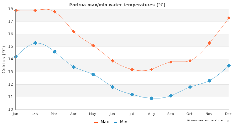 Porirua average maximum / minimum water temperatures