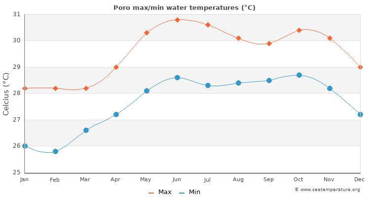 Poro average maximum / minimum water temperatures
