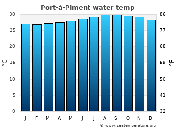 Port-à-Piment average sea sea_temperature chart