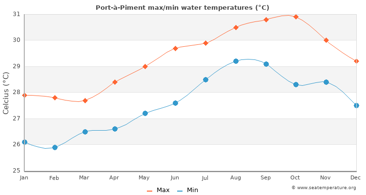 Port-à-Piment average maximum / minimum water temperatures