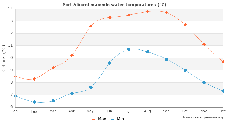 Port Alberni average maximum / minimum water temperatures