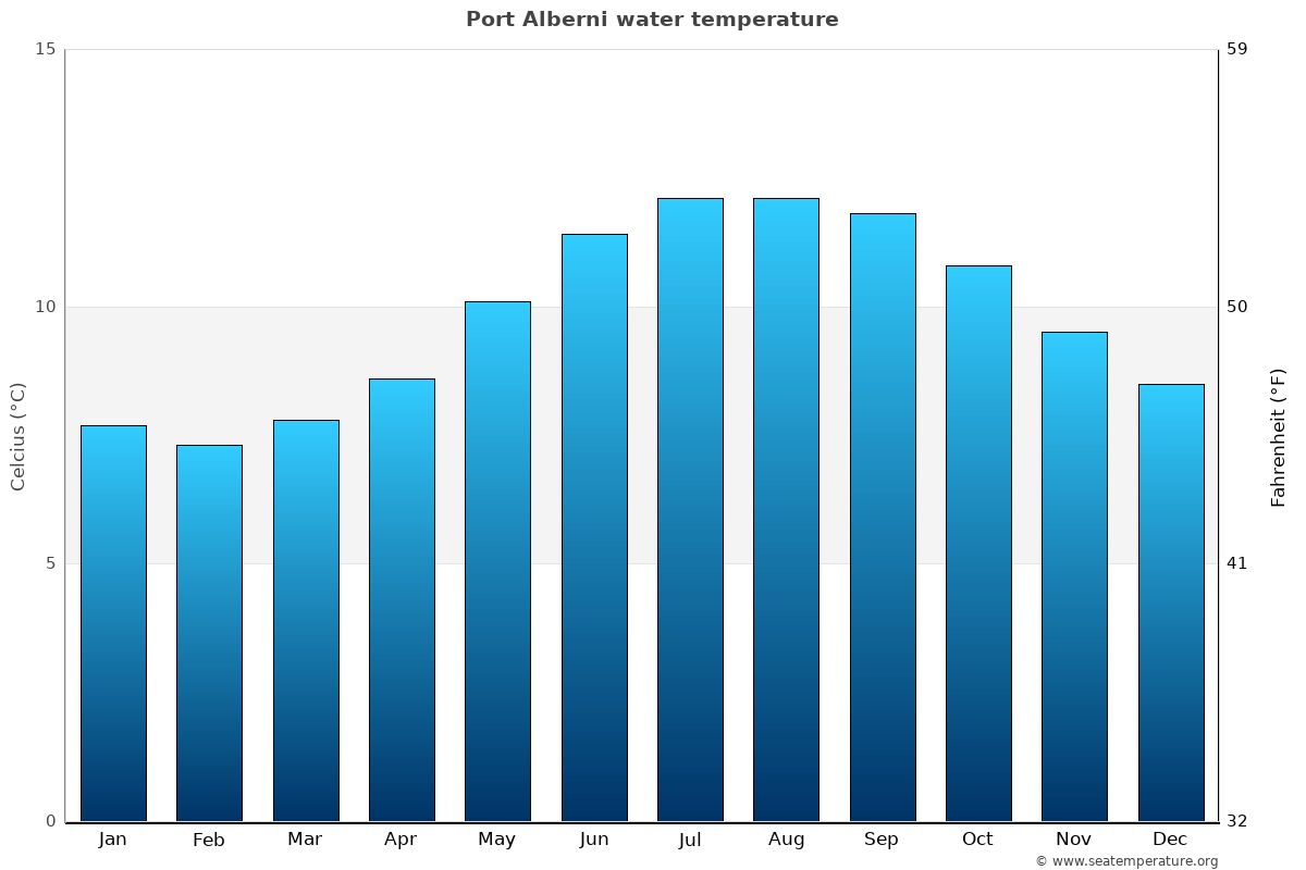 Port Alberni average water temp chart