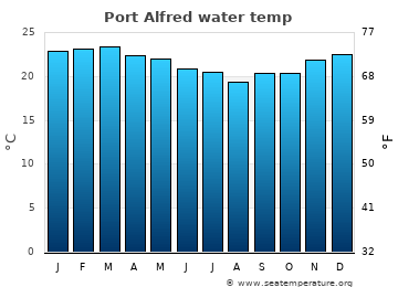 Port Alfred average sea sea_temperature chart