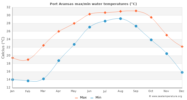 Port Aransas average maximum / minimum water temperatures