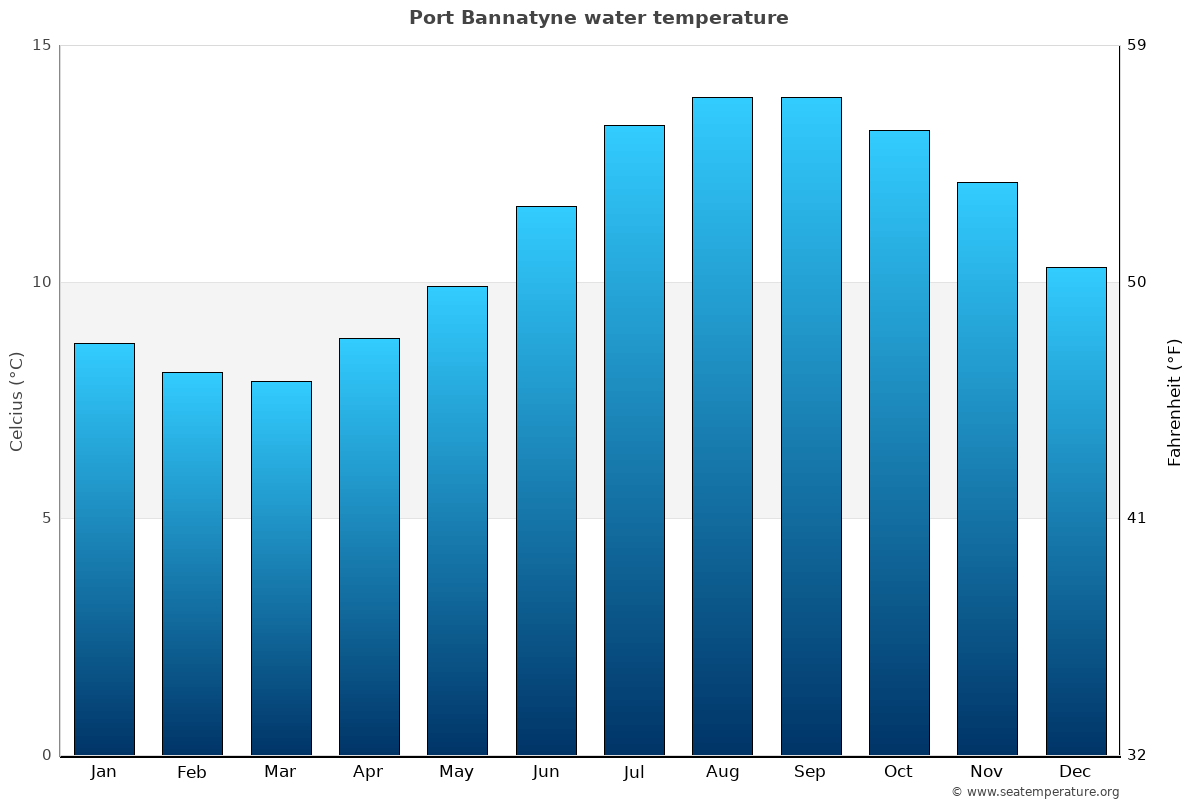 Port Bannatyne average water temp chart