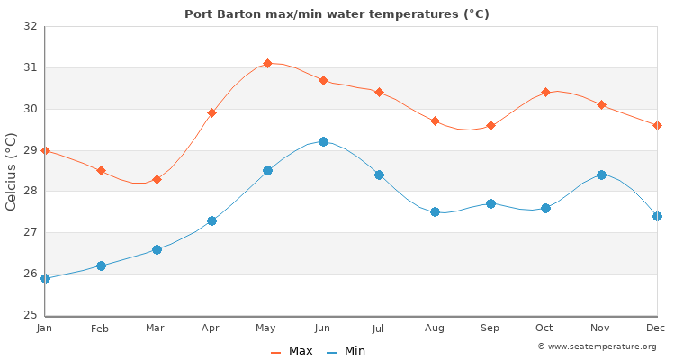 Port Barton average maximum / minimum water temperatures