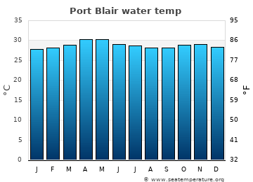 Port Blair average sea sea_temperature chart