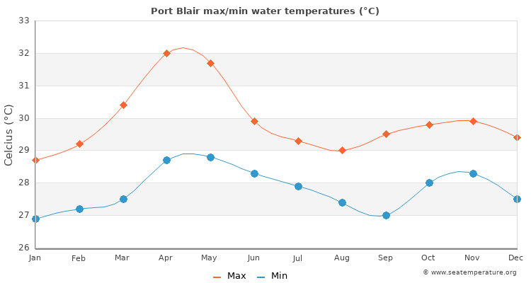 Port Blair average maximum / minimum water temperatures