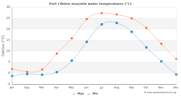 Port Clinton average maximum / minimum water temperatures