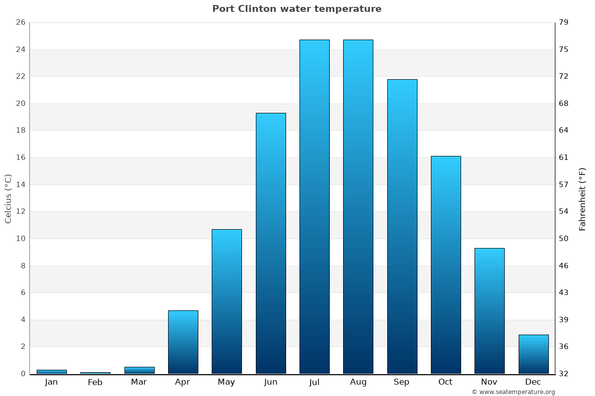 Port Clinton Oh Water Temperature United States Sea Temperatures