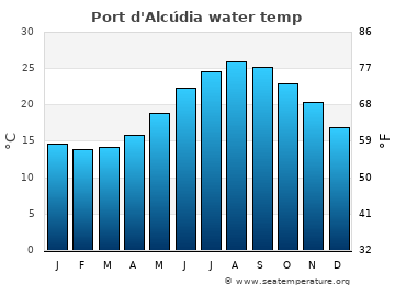 Port d'Alcúdia average water temp